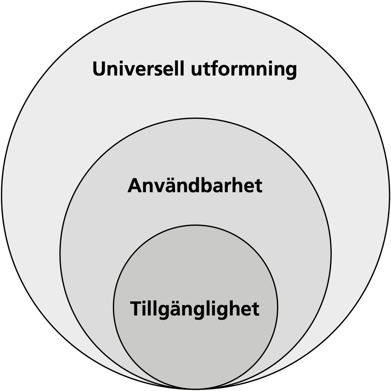 Tre cirklar lagda ovanpå varandra i en hierarki. Innerst Tillgänglighet, utanför den Användbarhet, och den yttersta cirkeln är Universell utformning.
