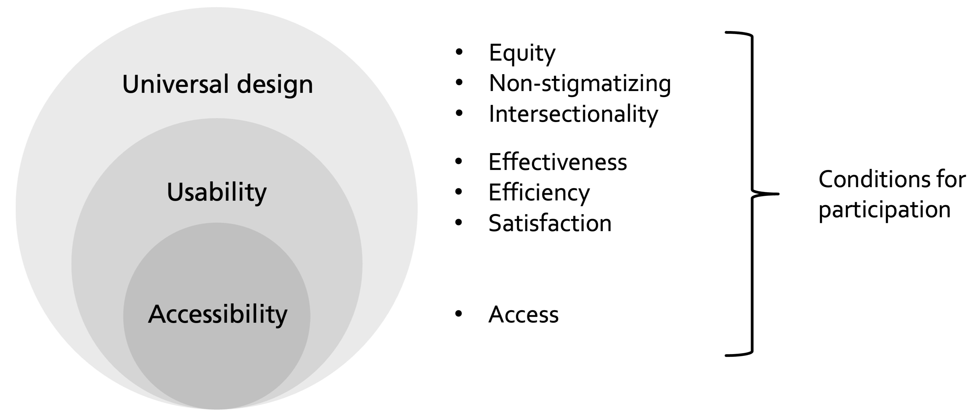 The three concepts, Accessibility, Usability, and Universal Design, their respective foci, that together make up the conditions for participation.