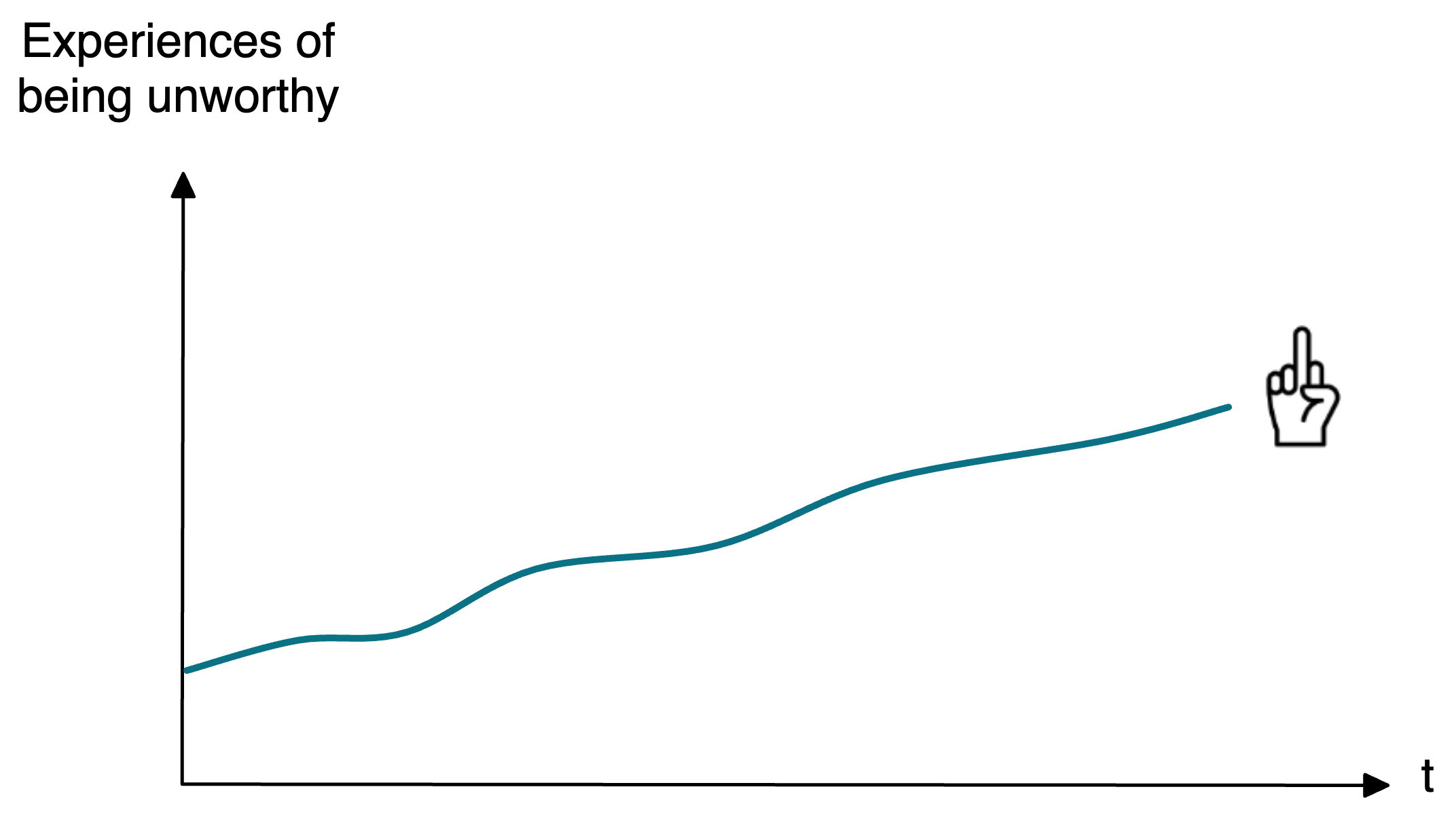 A teal curve labelled "Experiences of being unworthy" rising over time, with a raised middle-finger hand near its upper end. The caption reads "Mobbing by design".
