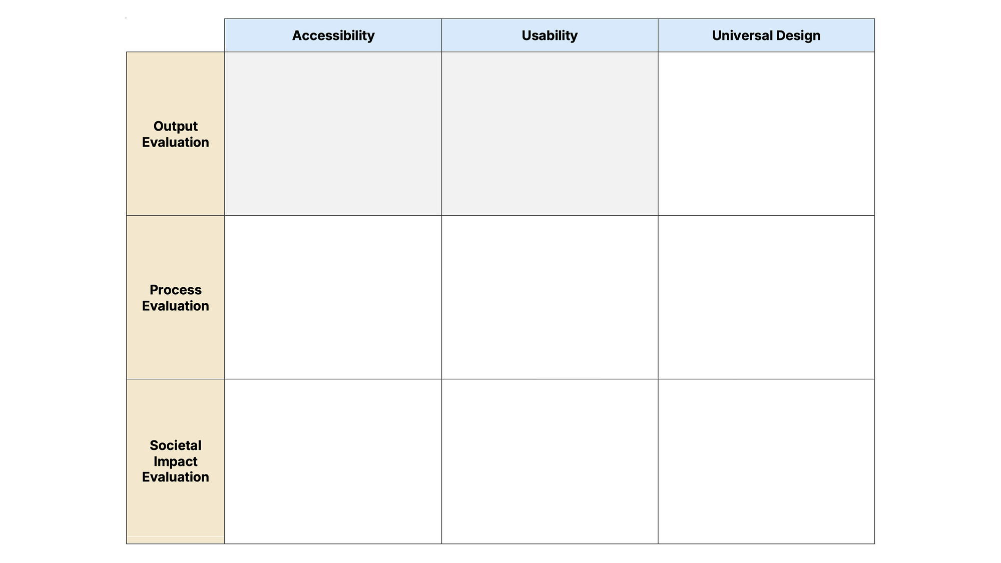 A matrix for capturing Output Evaluation, Process Evaluation and Societal Impact Evaluation of Accessibility, Usability, and Universal Design.