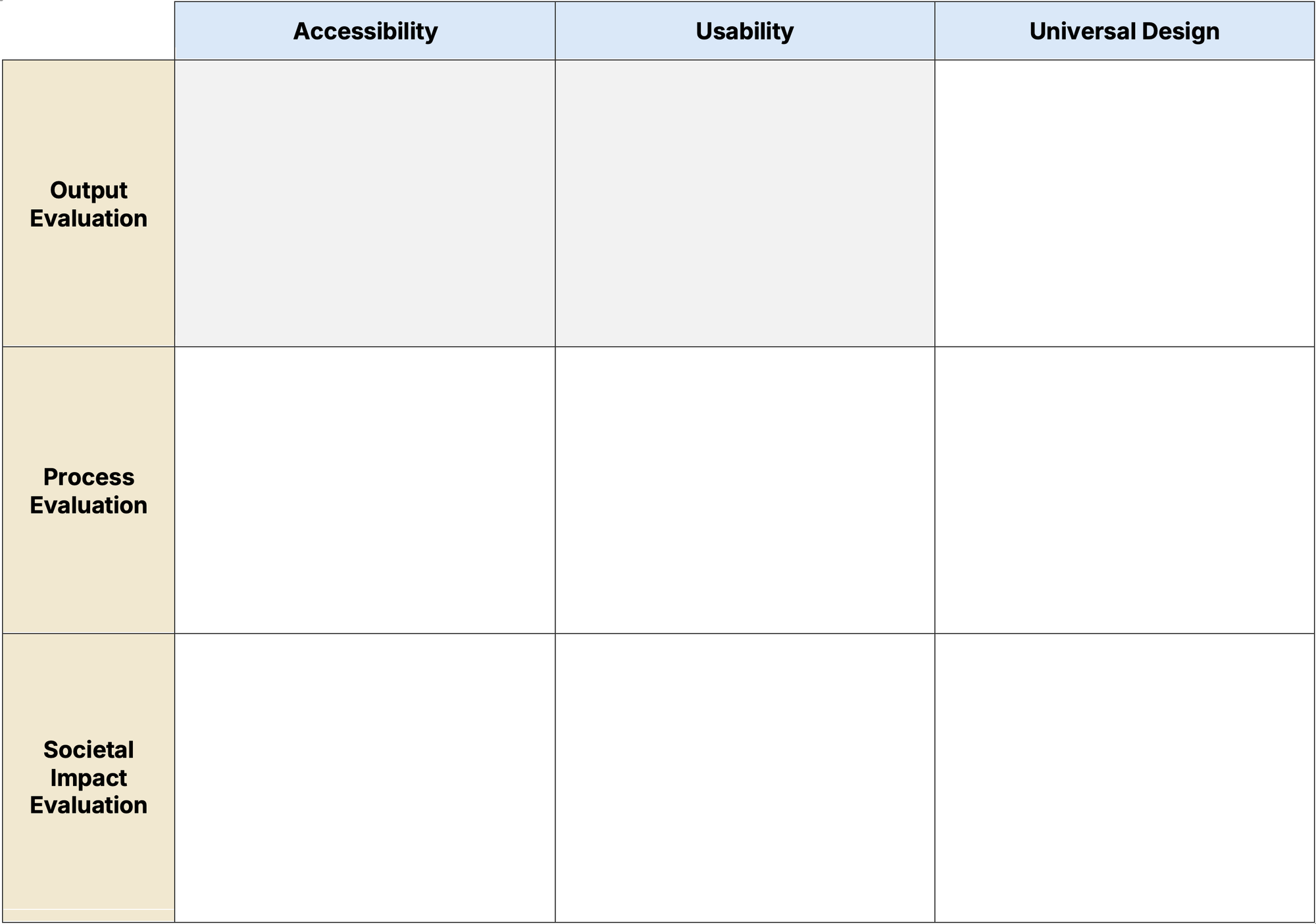 3x3-matris för utvärdering av universell utformning, ur nyhetsbrevets utgåva 15. Kolumnerna Accessibility, Usability och Universal Design. Raderna Output Evaluation, Process Evaluation och Societal Impact Evaluation.