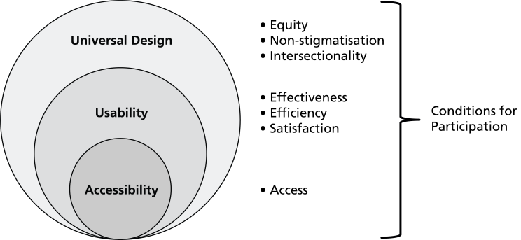 The three concepts accessibility, usability, and universal design – with their focus and how they relate to the conditions for participation.
